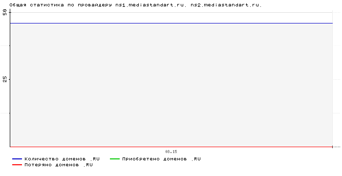 ���������� �� ���������� ns1.mediastandart.ru. ns2.mediastandart.ru.